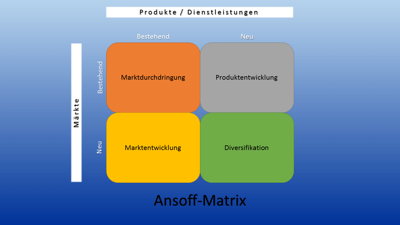 Grafische Darstellung der Ansoff-Matrix
