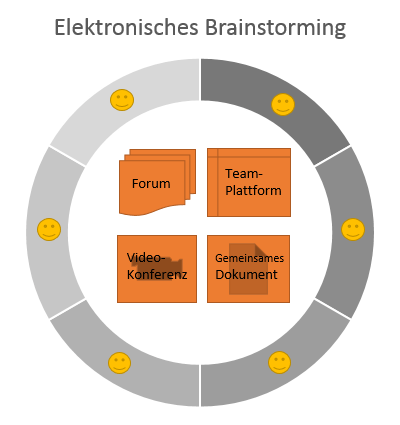 Möglichkeiten des elektronischen Brainstormings