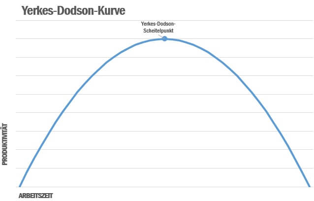 Die Yerkes-Dodson-Kurve in einem Diagramm dargestellt