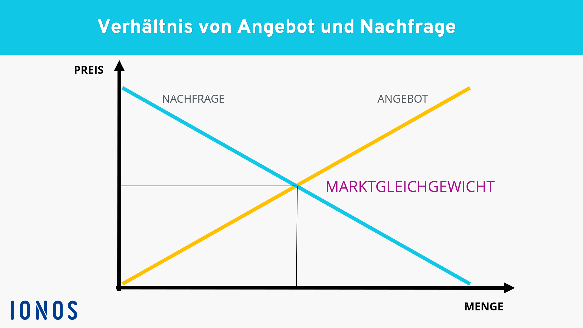 Angebot und Nachfrage: Definition und Diagramm - IONOS