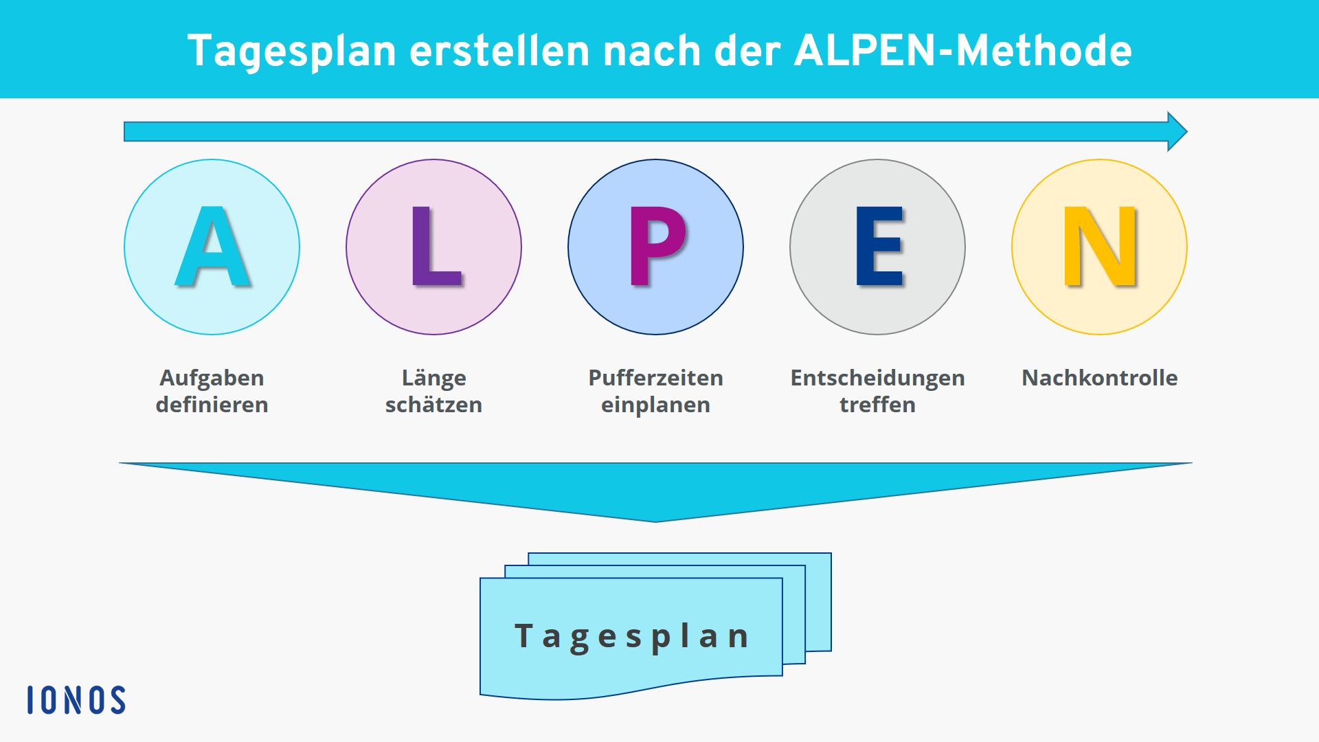 Was Ist Die Alpen Methode Einfache Erklarung Inkl Praxisbeispiel Ionos