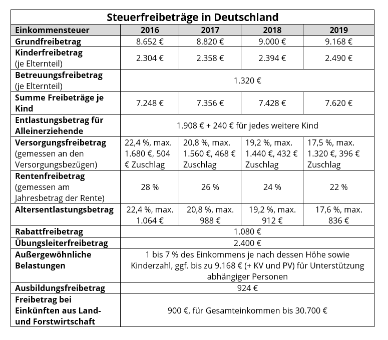 Steuerfreibeträge in Deutschland 2016 bis 2019