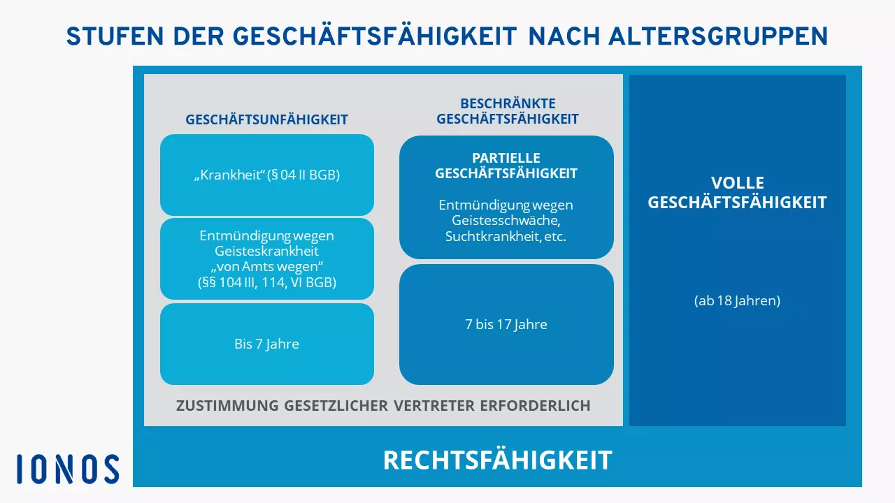 Übersicht der Geschäftsfähigkeit nach Altersgruppen Übersicht der Geschäftsfähigkeit nach Altersgruppen